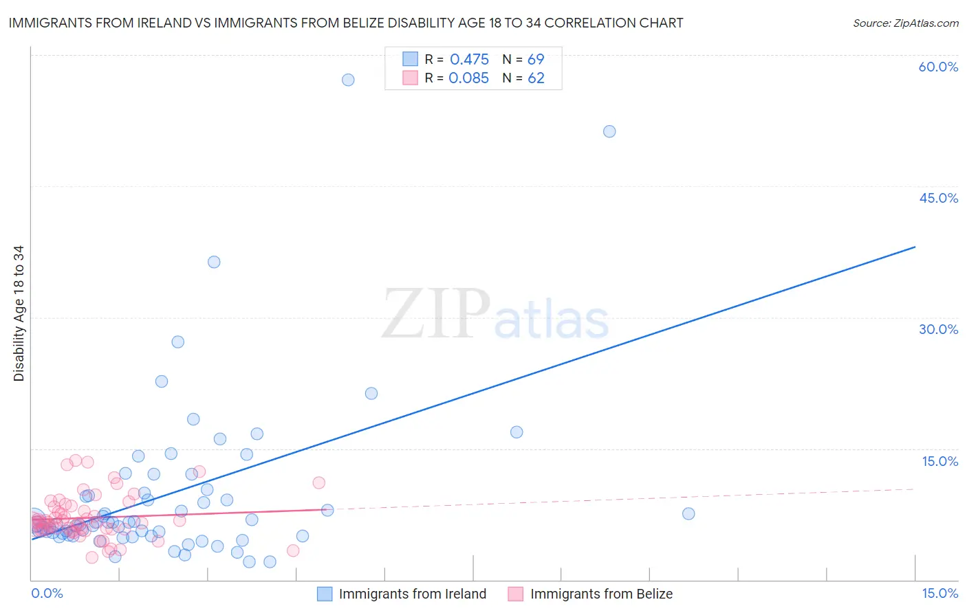 Immigrants from Ireland vs Immigrants from Belize Disability Age 18 to 34