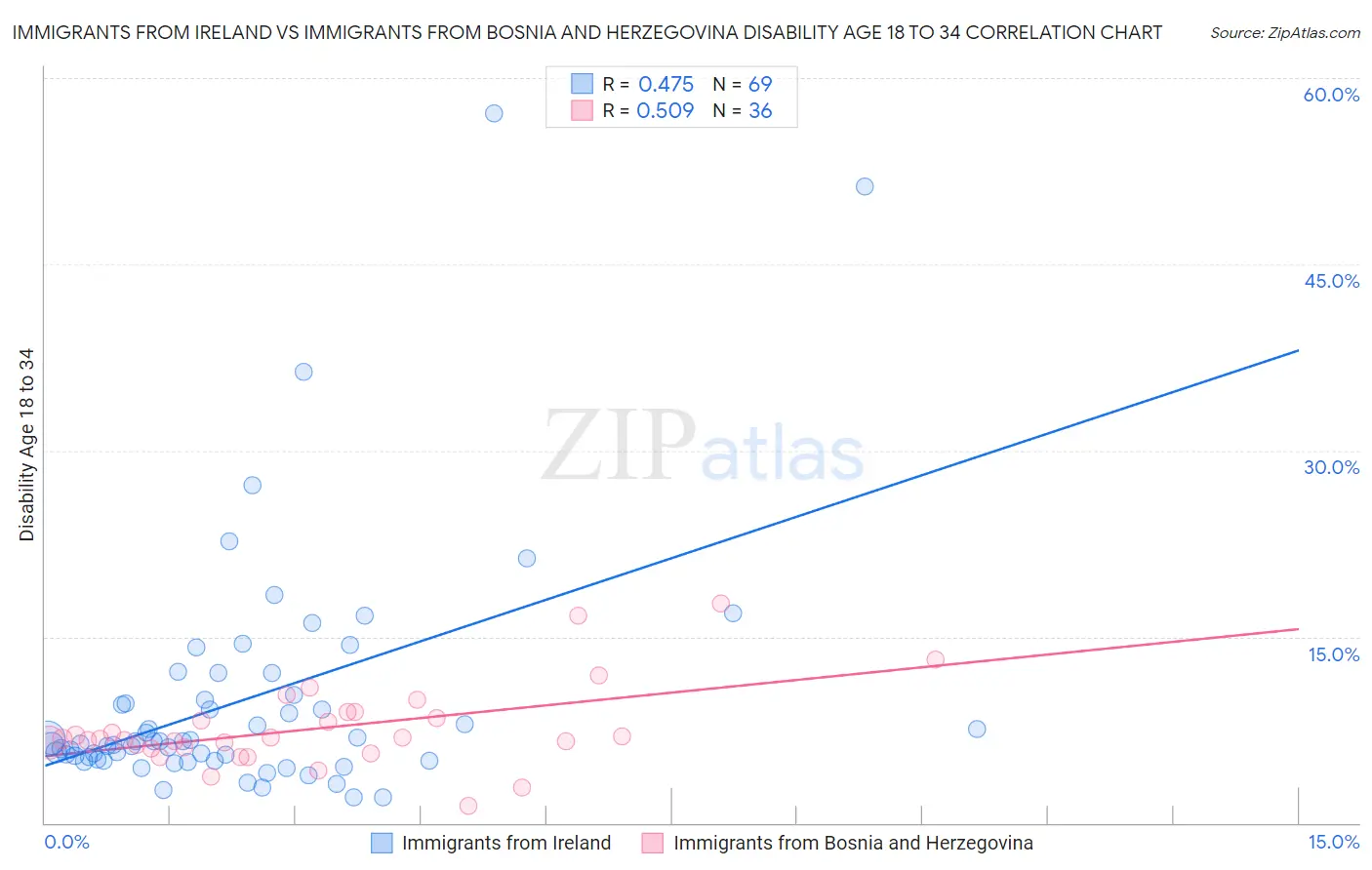 Immigrants from Ireland vs Immigrants from Bosnia and Herzegovina Disability Age 18 to 34