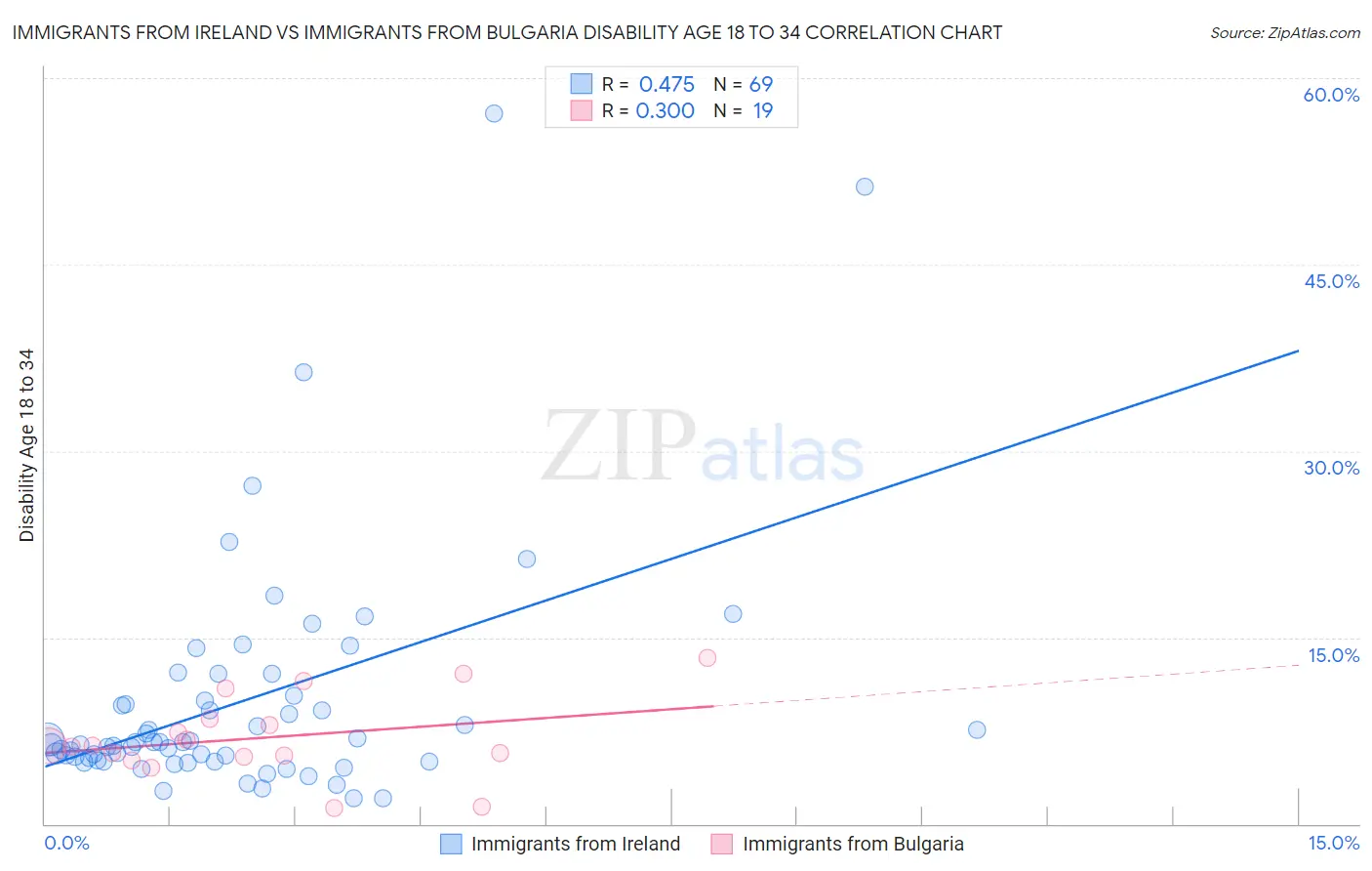 Immigrants from Ireland vs Immigrants from Bulgaria Disability Age 18 to 34