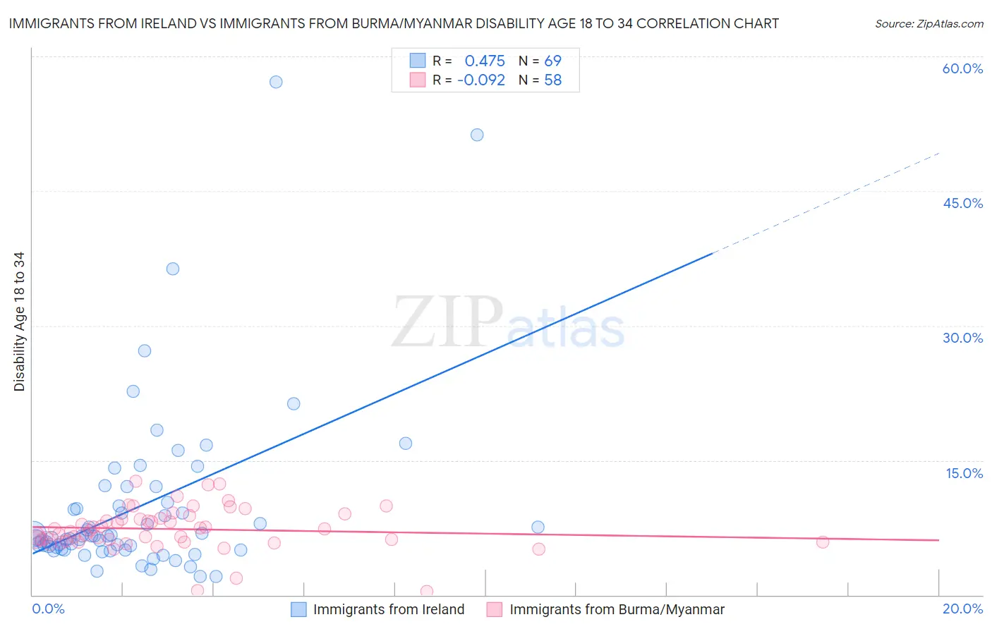 Immigrants from Ireland vs Immigrants from Burma/Myanmar Disability Age 18 to 34