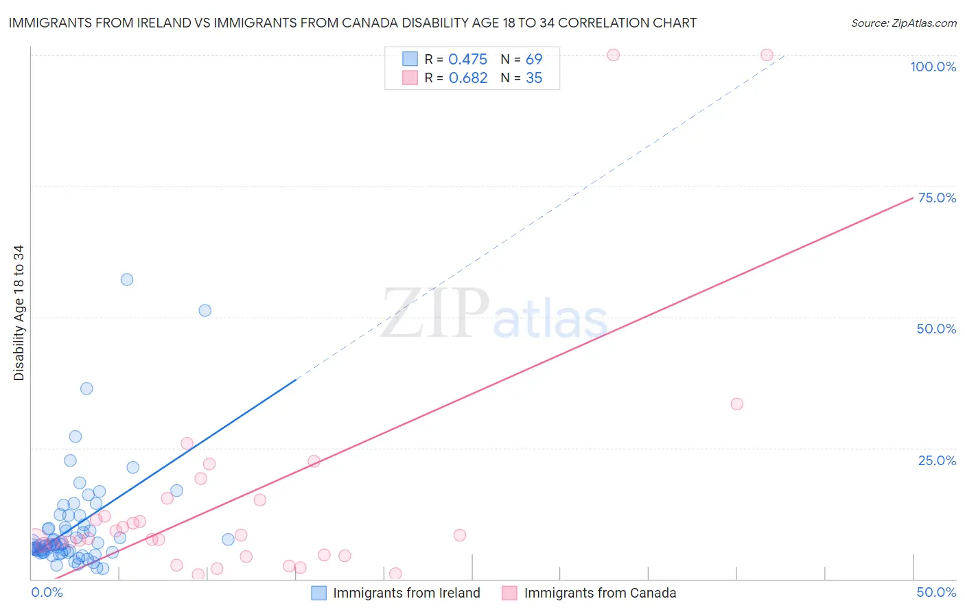Immigrants from Ireland vs Immigrants from Canada Disability Age 18 to 34