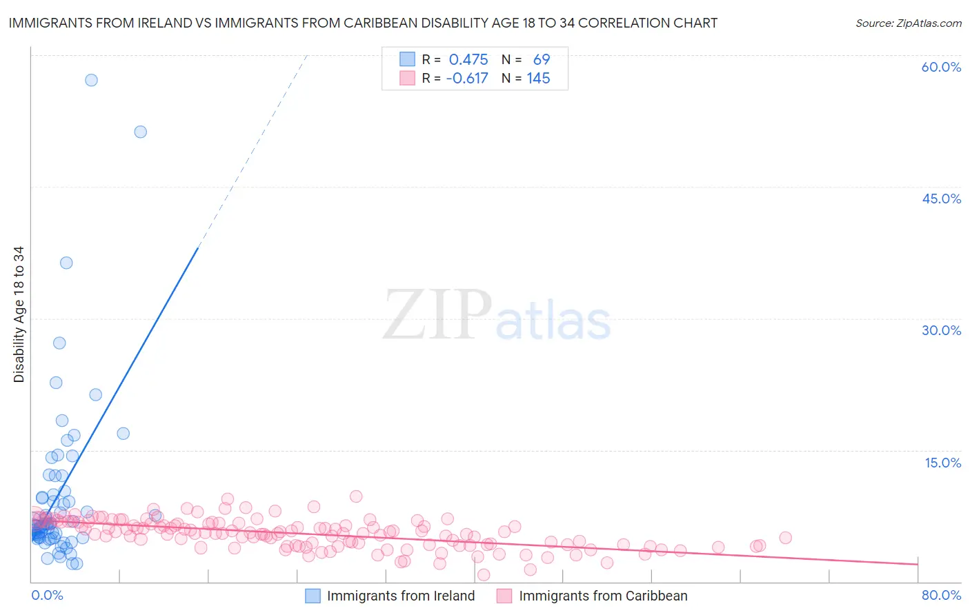 Immigrants from Ireland vs Immigrants from Caribbean Disability Age 18 to 34