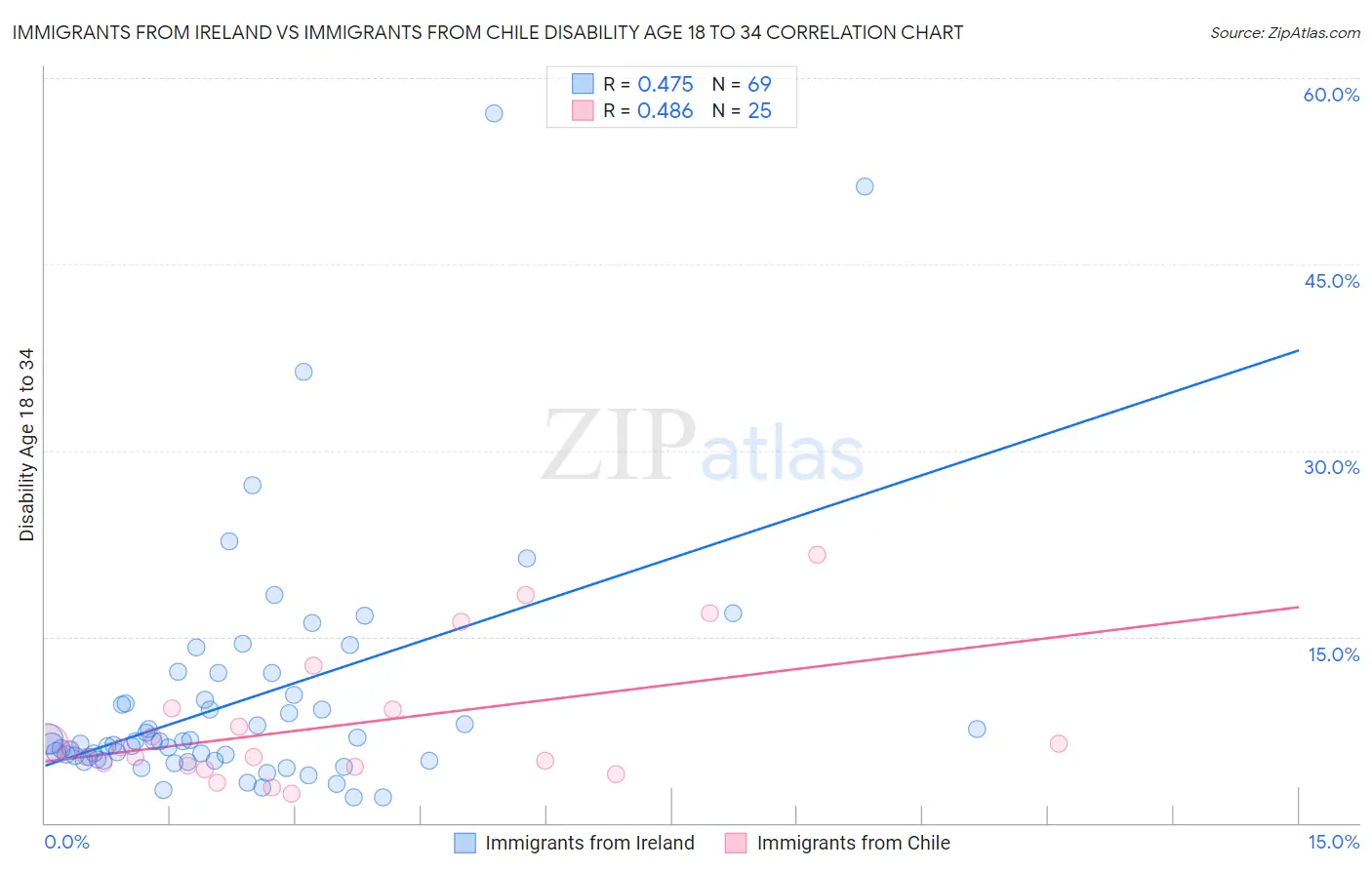 Immigrants from Ireland vs Immigrants from Chile Disability Age 18 to 34