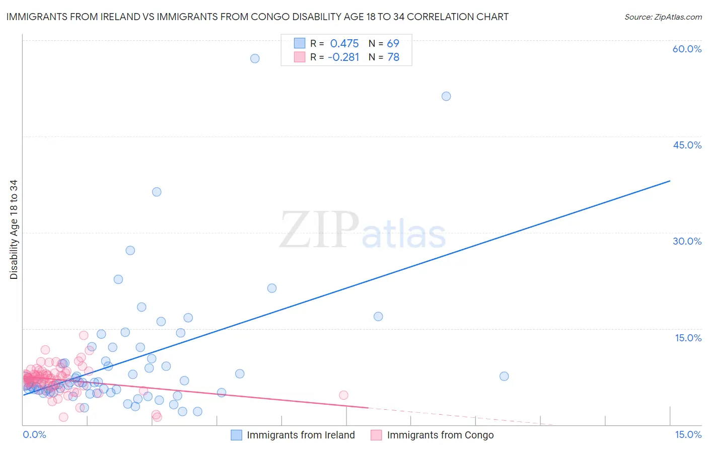 Immigrants from Ireland vs Immigrants from Congo Disability Age 18 to 34