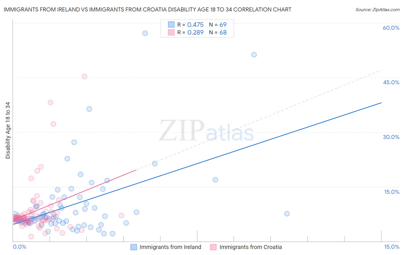 Immigrants from Ireland vs Immigrants from Croatia Disability Age 18 to 34