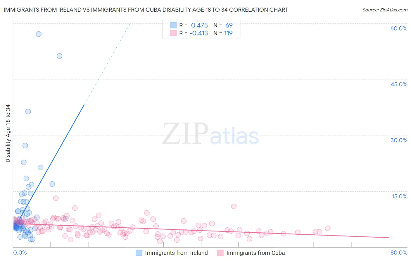 Immigrants from Ireland vs Immigrants from Cuba Disability Age 18 to 34