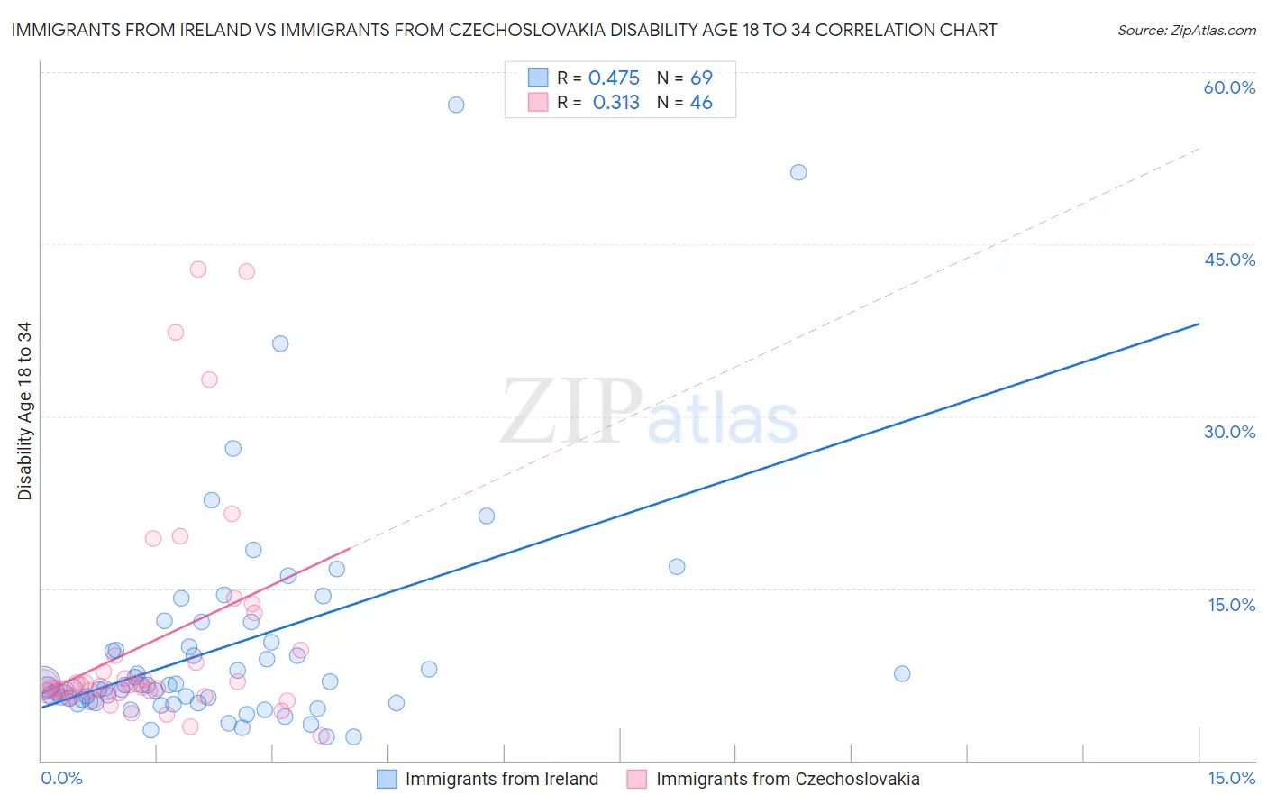Immigrants from Ireland vs Immigrants from Czechoslovakia Disability Age 18 to 34