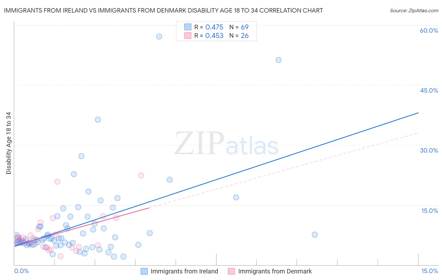 Immigrants from Ireland vs Immigrants from Denmark Disability Age 18 to 34