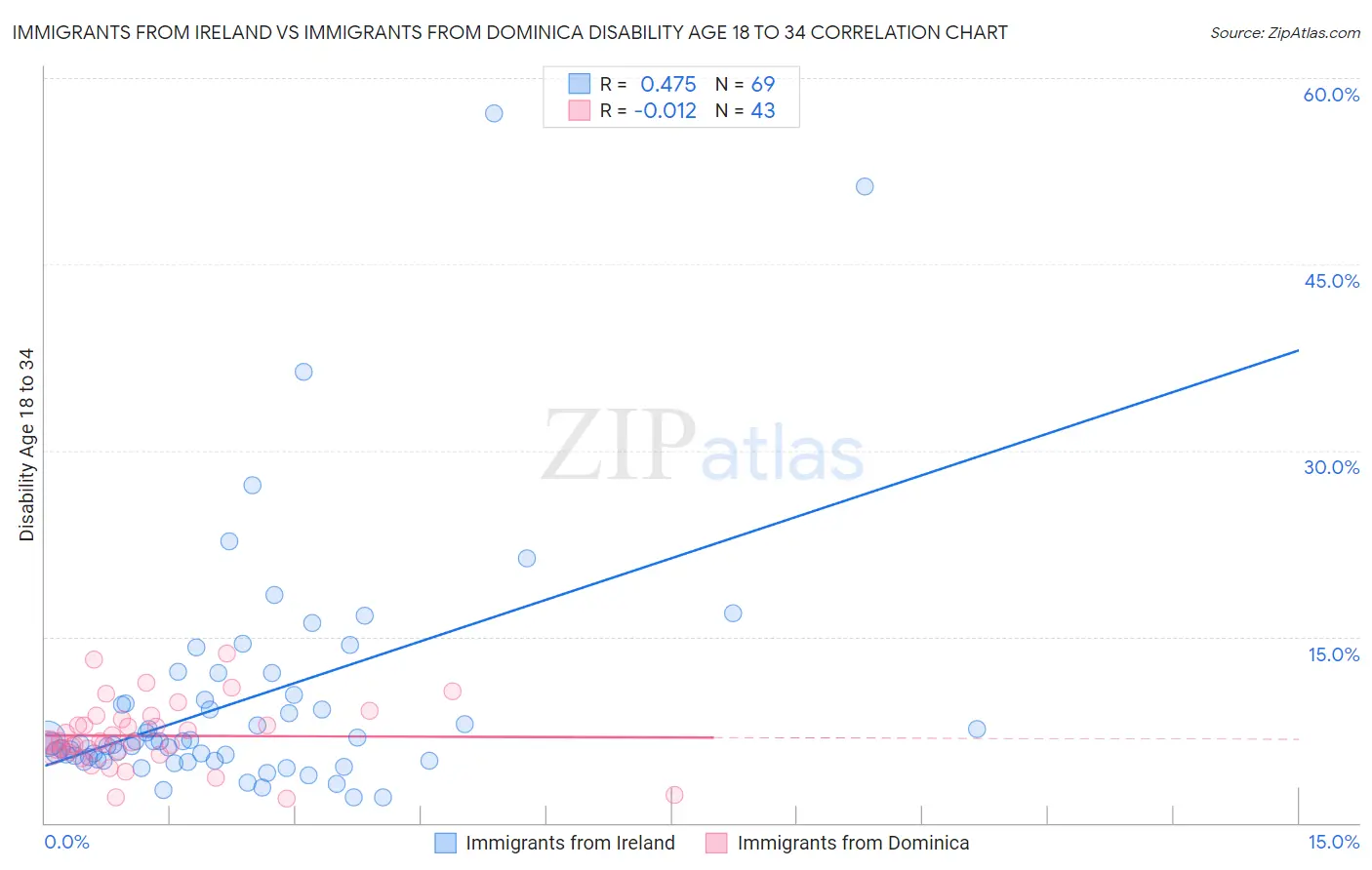 Immigrants from Ireland vs Immigrants from Dominica Disability Age 18 to 34