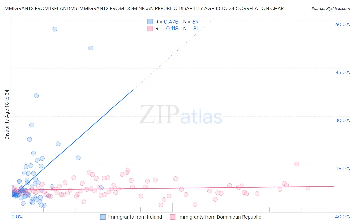 Immigrants from Ireland vs Immigrants from Dominican Republic Disability Age 18 to 34