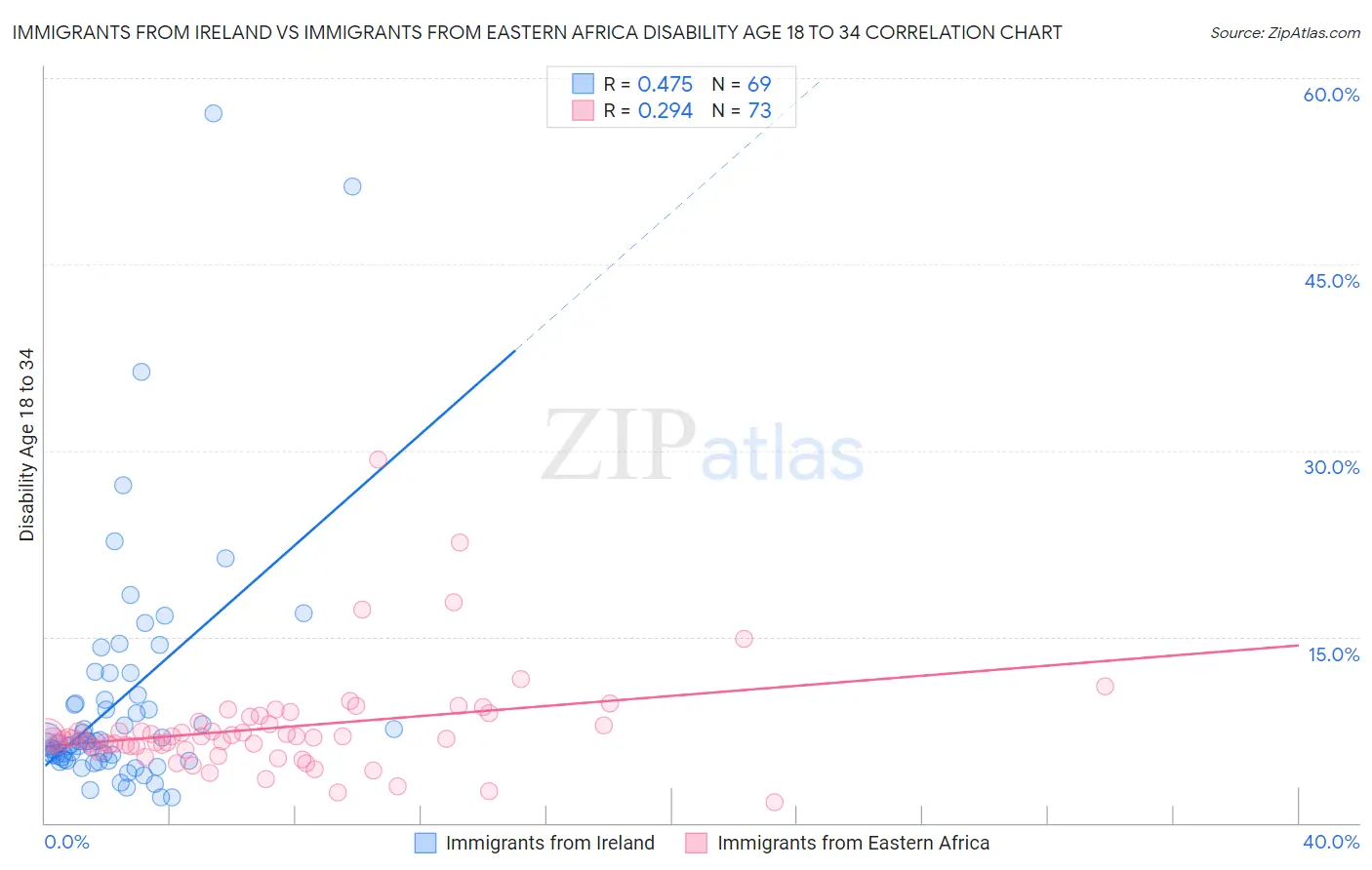 Immigrants from Ireland vs Immigrants from Eastern Africa Disability Age 18 to 34