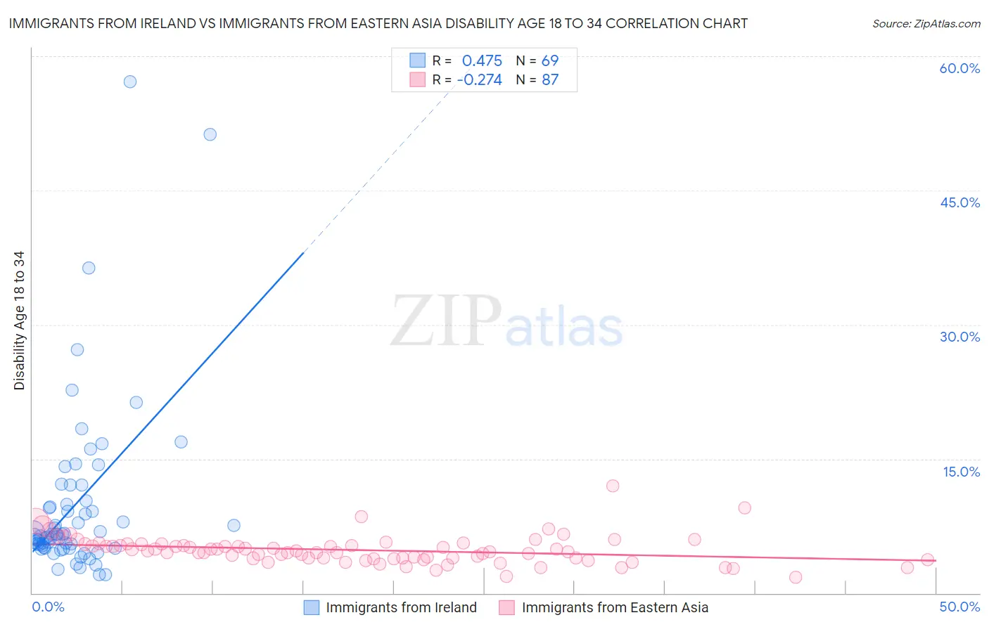 Immigrants from Ireland vs Immigrants from Eastern Asia Disability Age 18 to 34