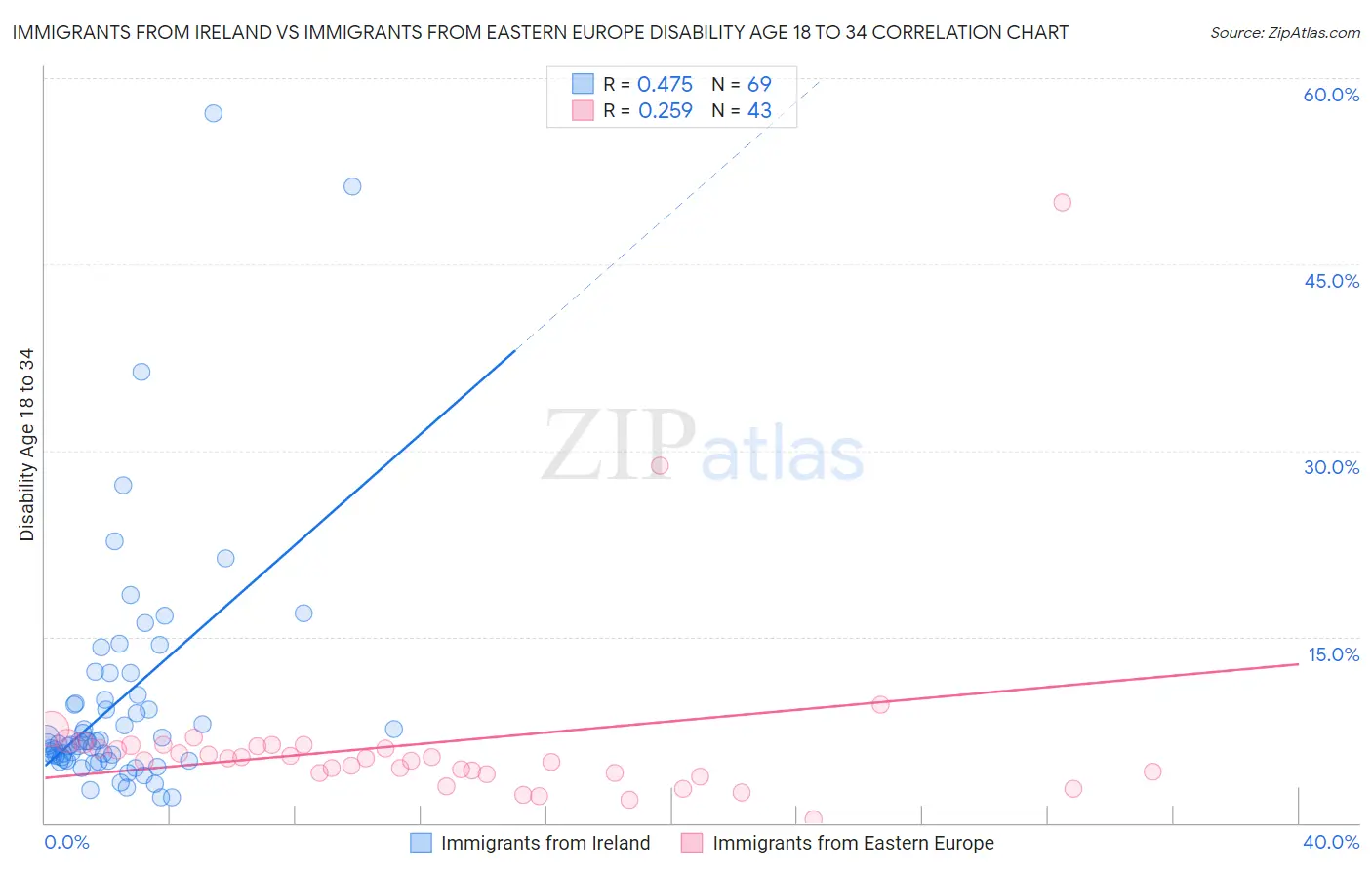 Immigrants from Ireland vs Immigrants from Eastern Europe Disability Age 18 to 34