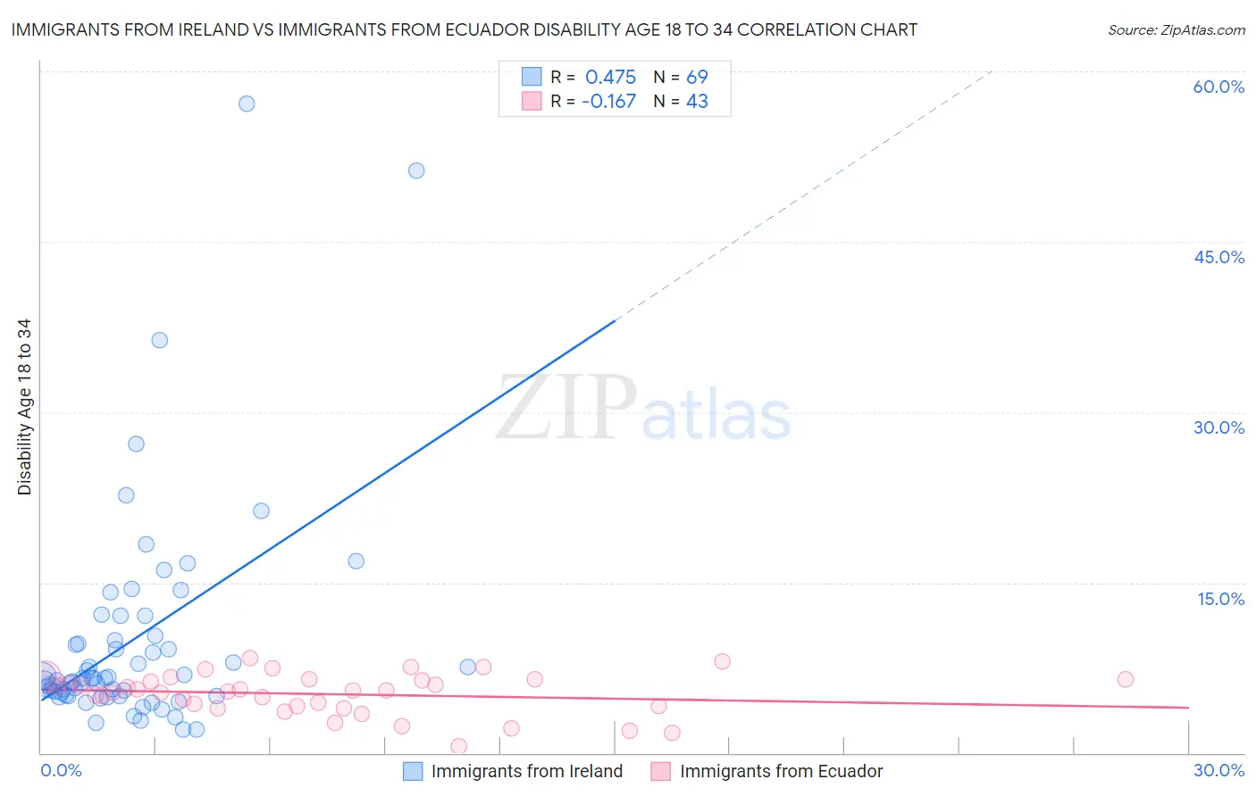 Immigrants from Ireland vs Immigrants from Ecuador Disability Age 18 to 34