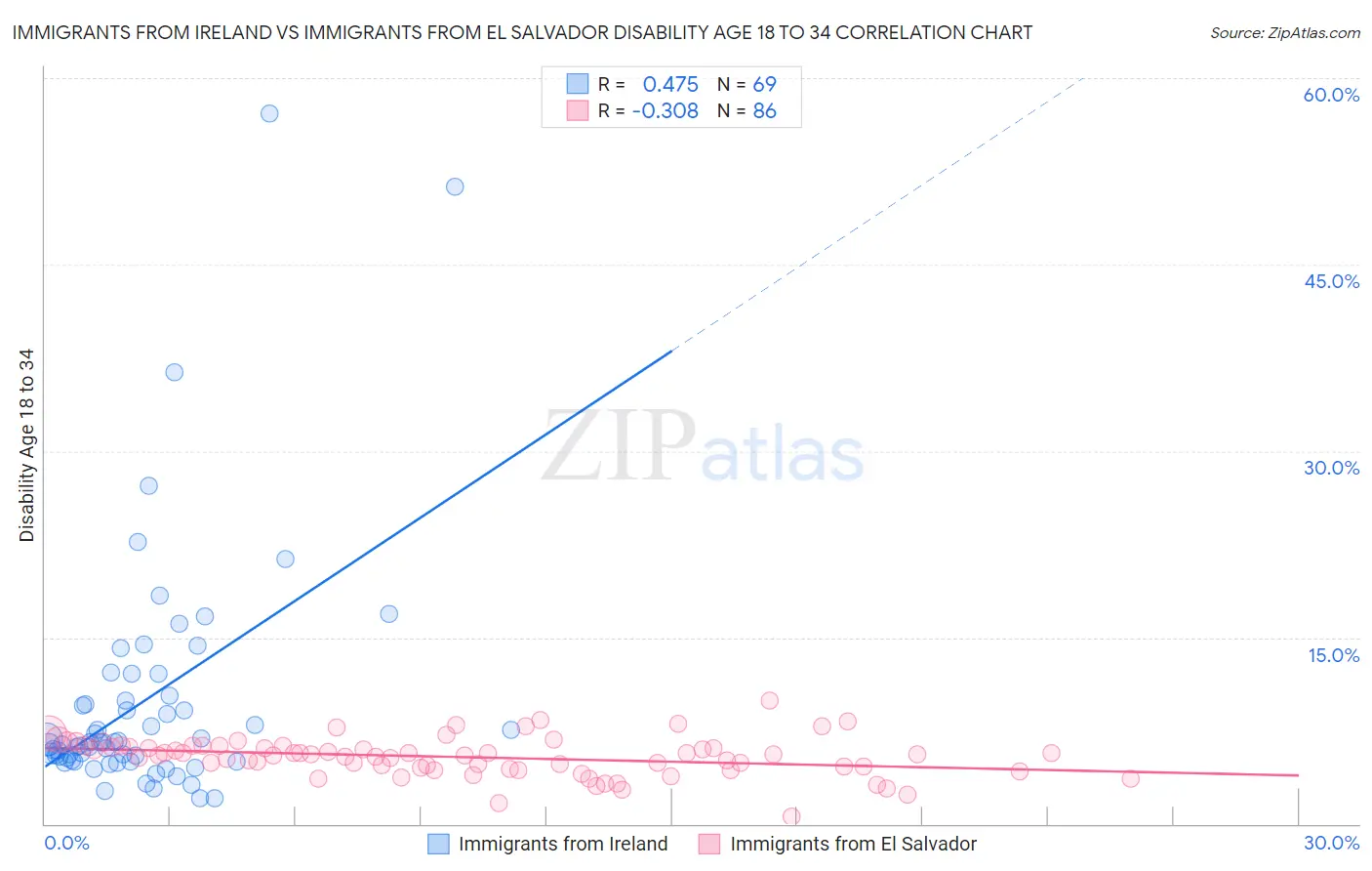 Immigrants from Ireland vs Immigrants from El Salvador Disability Age 18 to 34