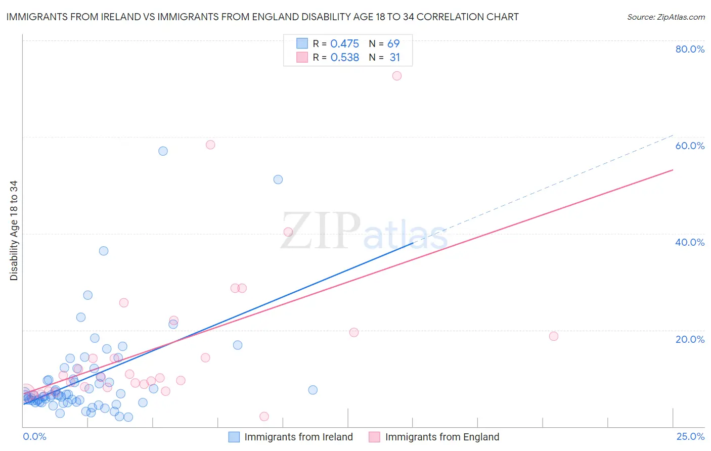 Immigrants from Ireland vs Immigrants from England Disability Age 18 to 34