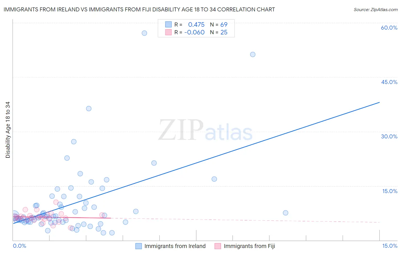 Immigrants from Ireland vs Immigrants from Fiji Disability Age 18 to 34