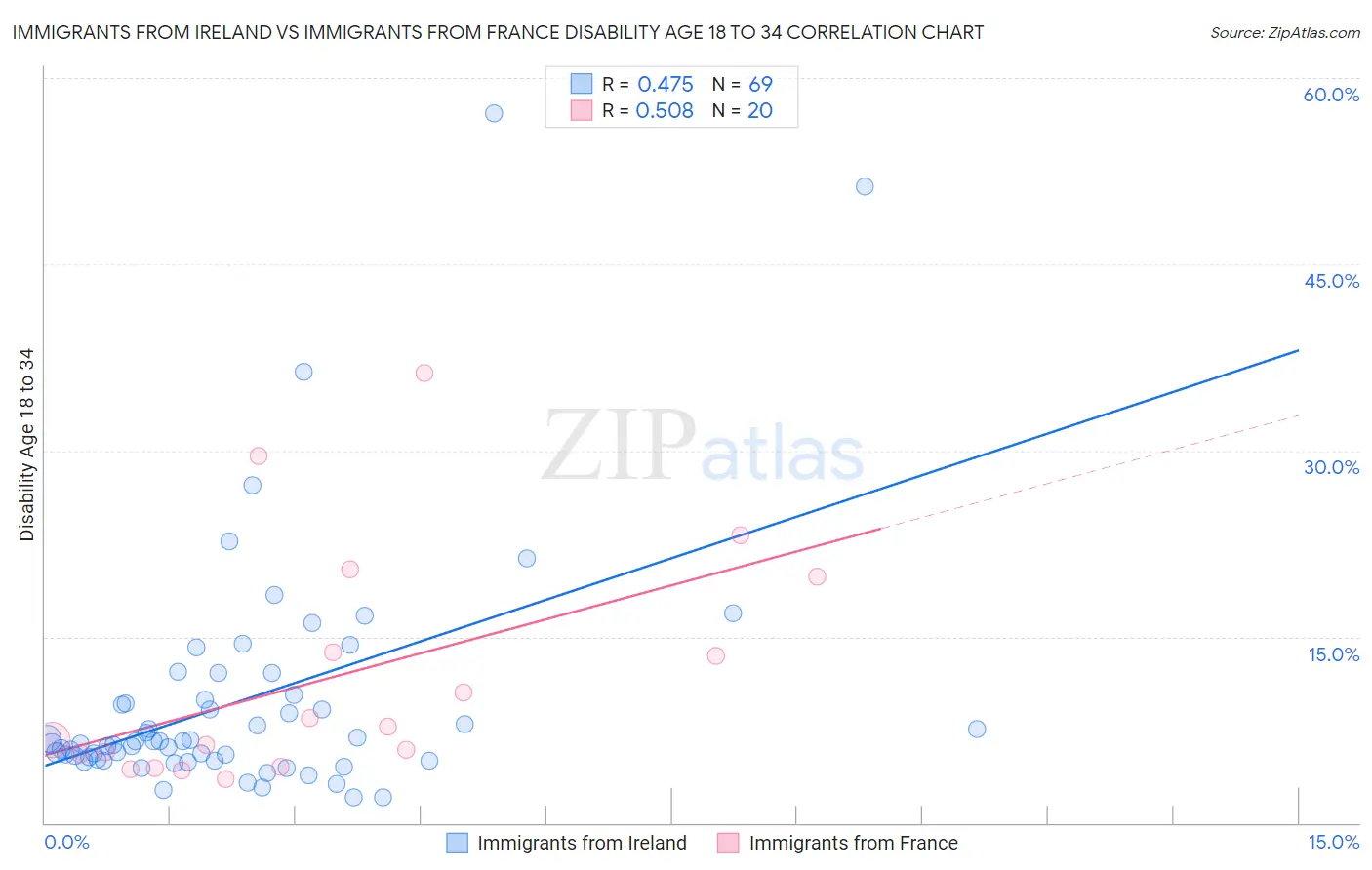 Immigrants from Ireland vs Immigrants from France Disability Age 18 to 34