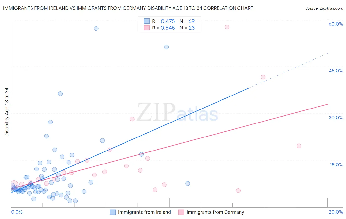 Immigrants from Ireland vs Immigrants from Germany Disability Age 18 to 34