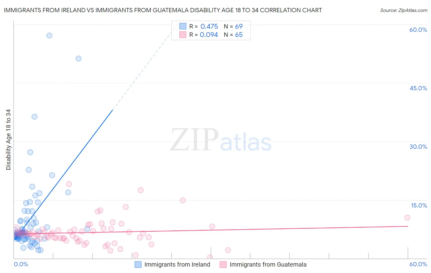 Immigrants from Ireland vs Immigrants from Guatemala Disability Age 18 to 34