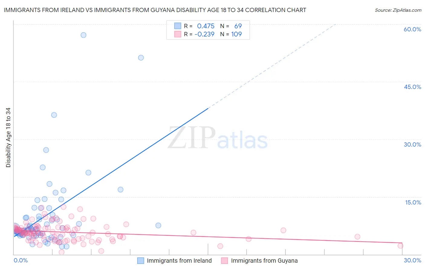 Immigrants from Ireland vs Immigrants from Guyana Disability Age 18 to 34