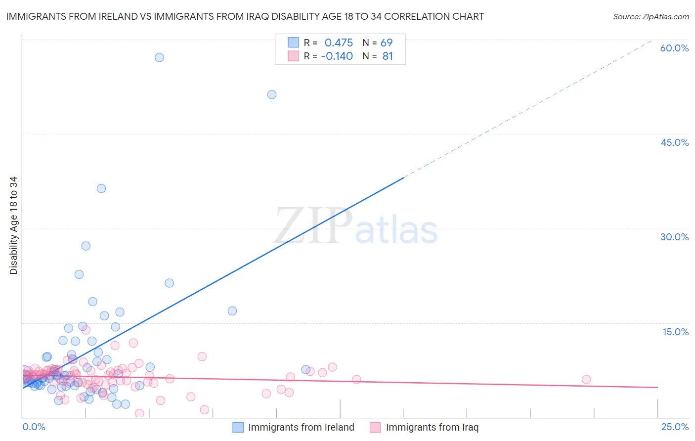 Immigrants from Ireland vs Immigrants from Iraq Disability Age 18 to 34