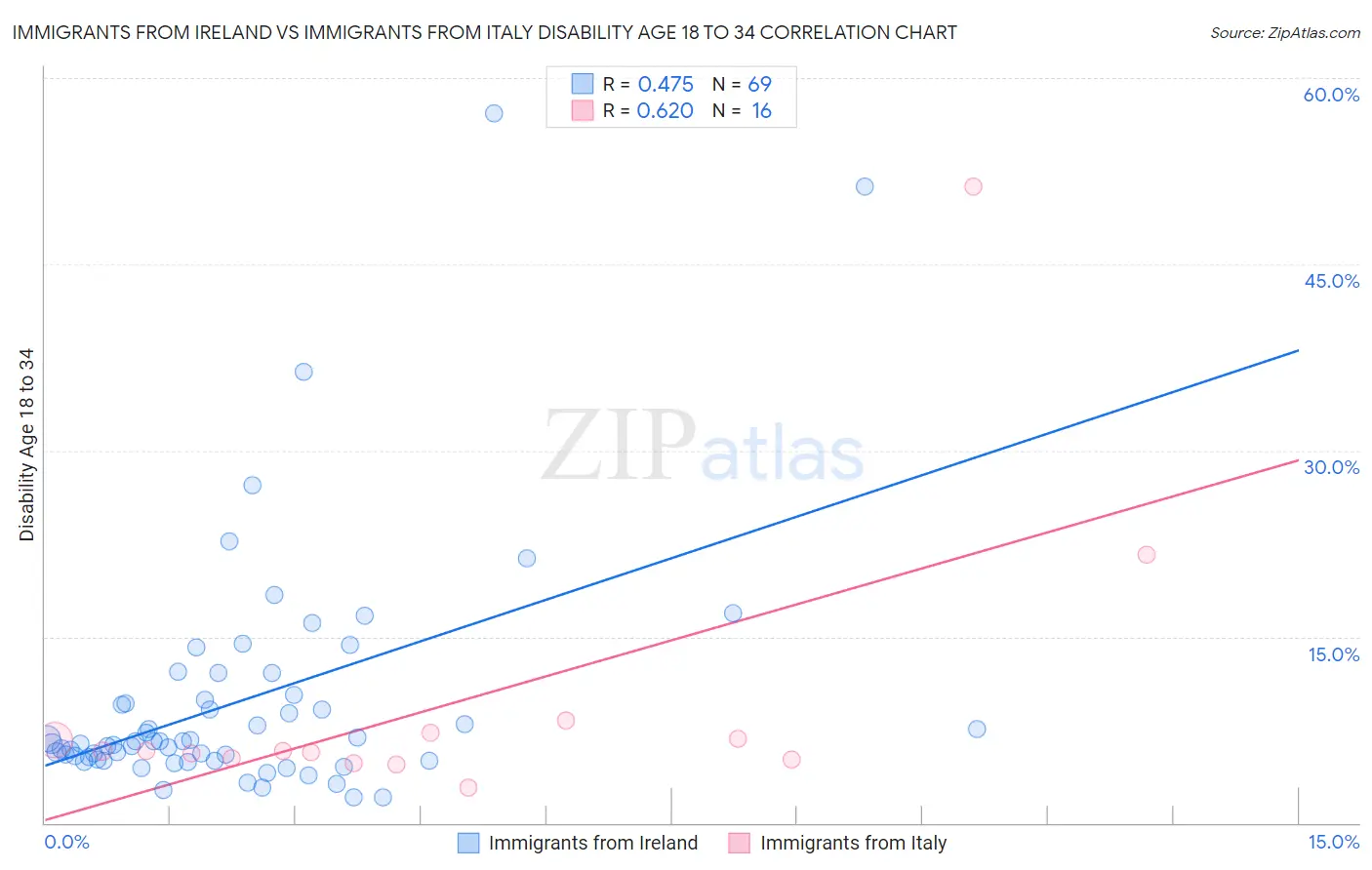 Immigrants from Ireland vs Immigrants from Italy Disability Age 18 to 34