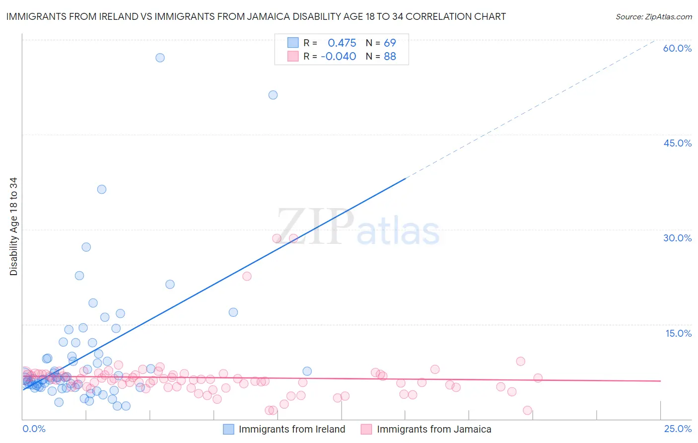 Immigrants from Ireland vs Immigrants from Jamaica Disability Age 18 to 34