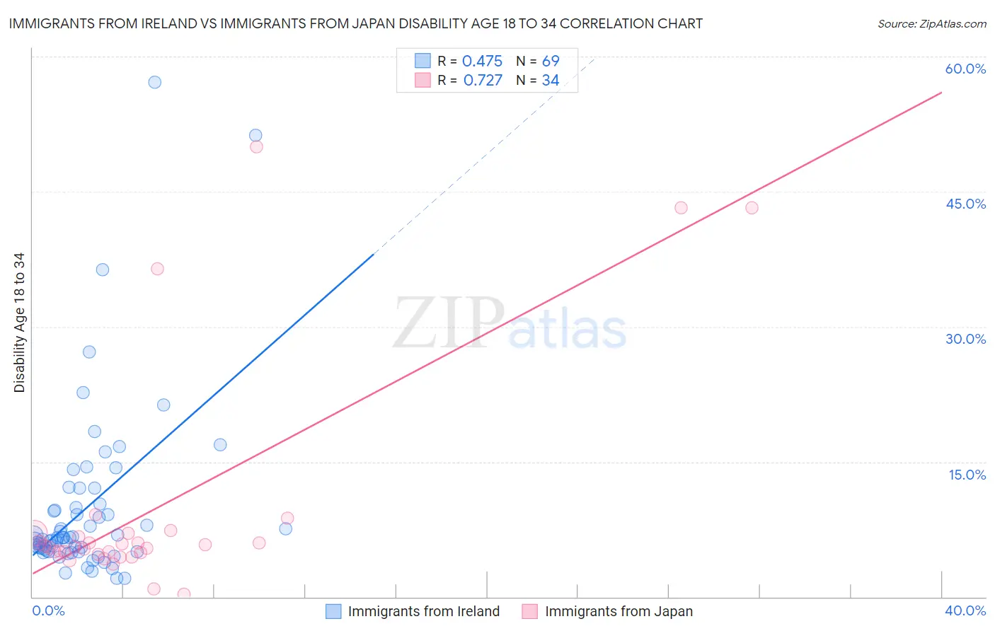 Immigrants from Ireland vs Immigrants from Japan Disability Age 18 to 34