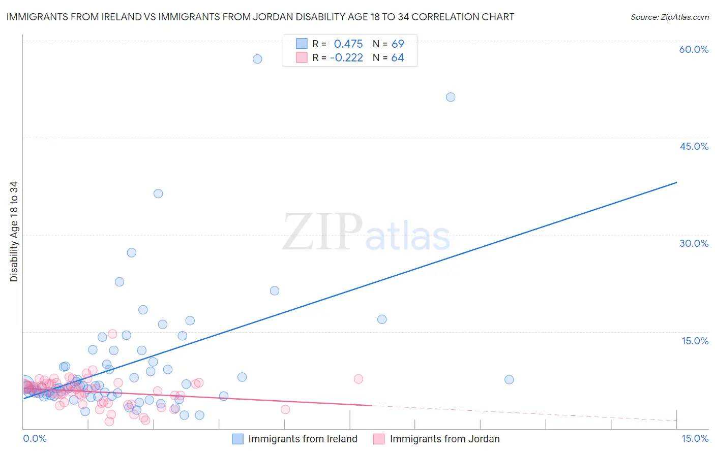 Immigrants from Ireland vs Immigrants from Jordan Disability Age 18 to 34