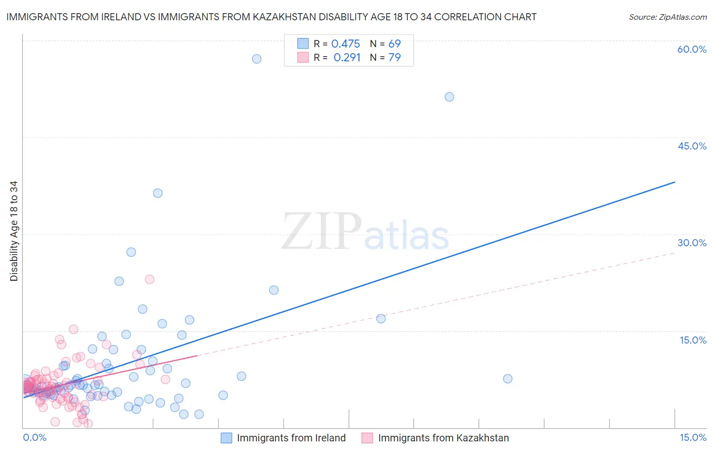 Immigrants from Ireland vs Immigrants from Kazakhstan Disability Age 18 to 34