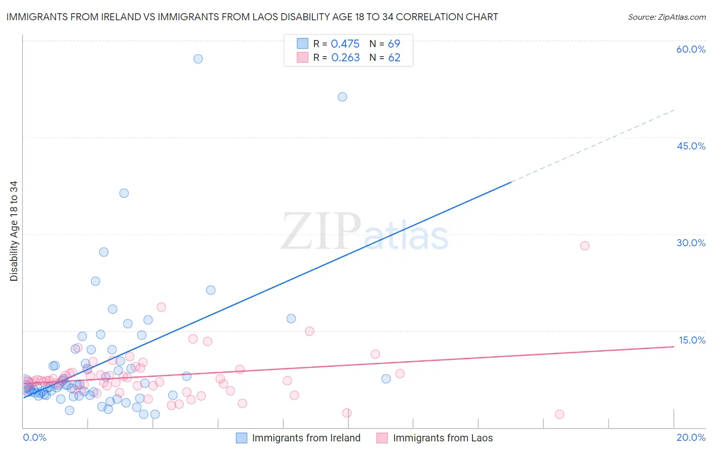 Immigrants from Ireland vs Immigrants from Laos Disability Age 18 to 34