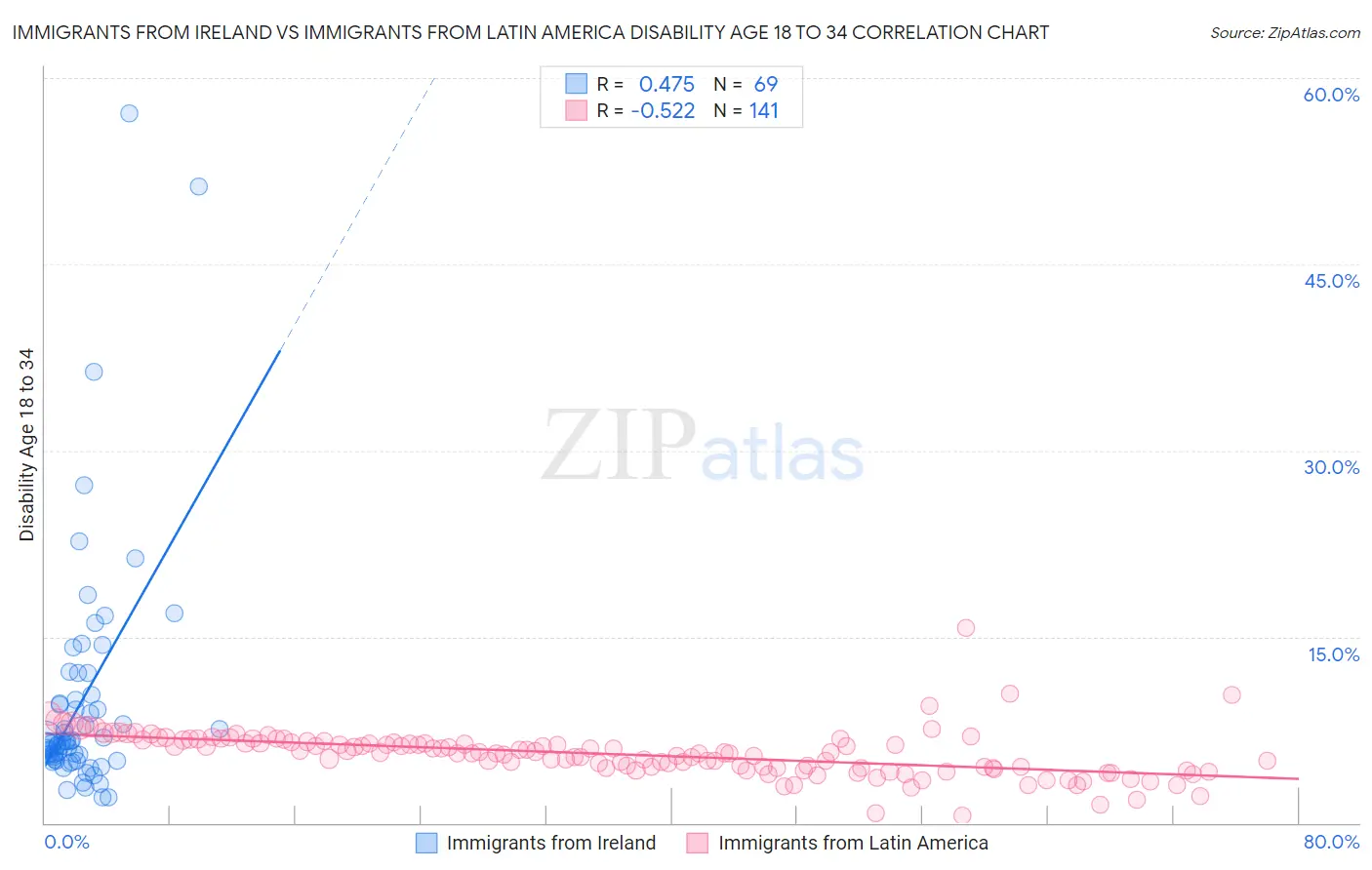Immigrants from Ireland vs Immigrants from Latin America Disability Age 18 to 34