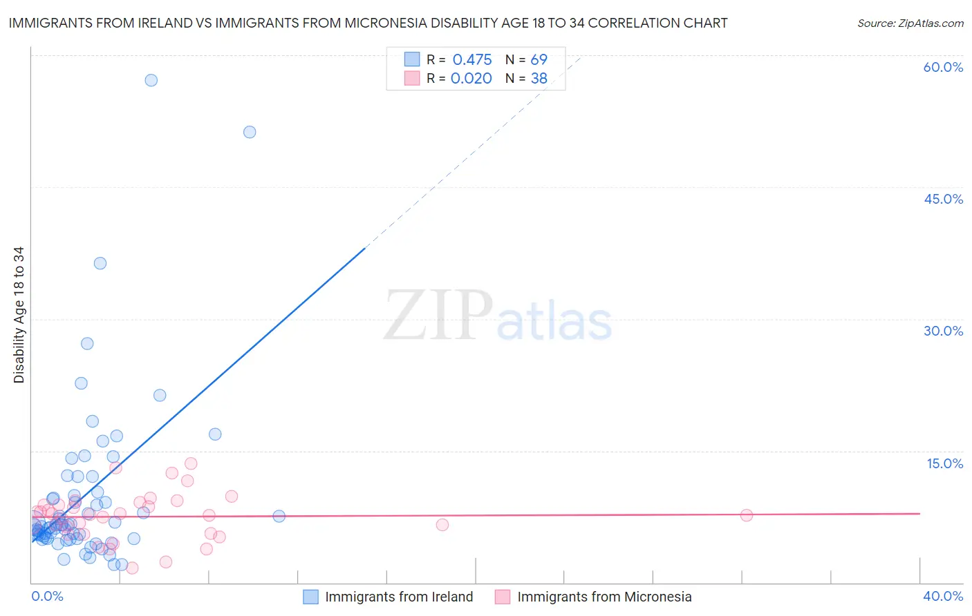 Immigrants from Ireland vs Immigrants from Micronesia Disability Age 18 to 34