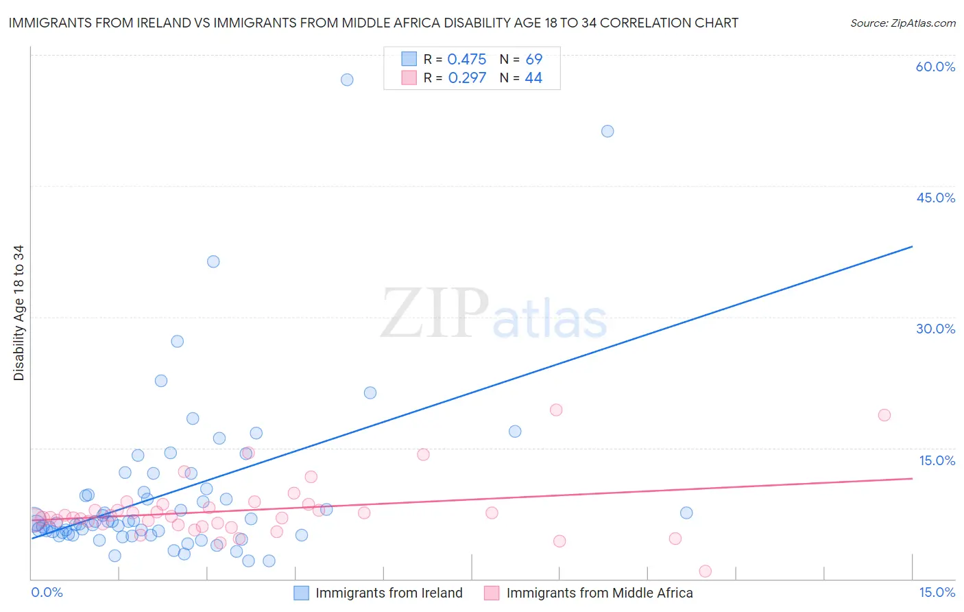 Immigrants from Ireland vs Immigrants from Middle Africa Disability Age 18 to 34