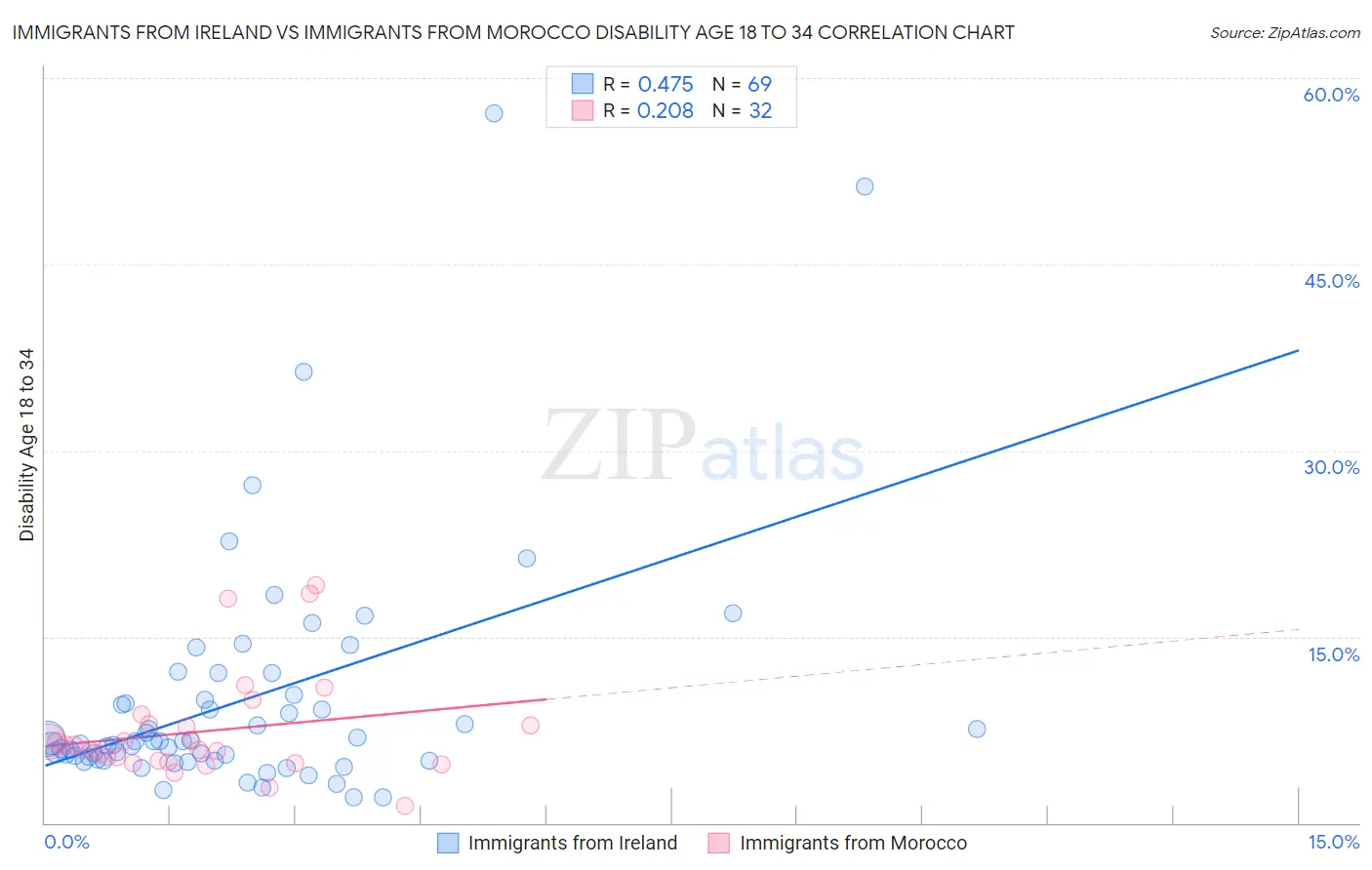 Immigrants from Ireland vs Immigrants from Morocco Disability Age 18 to 34