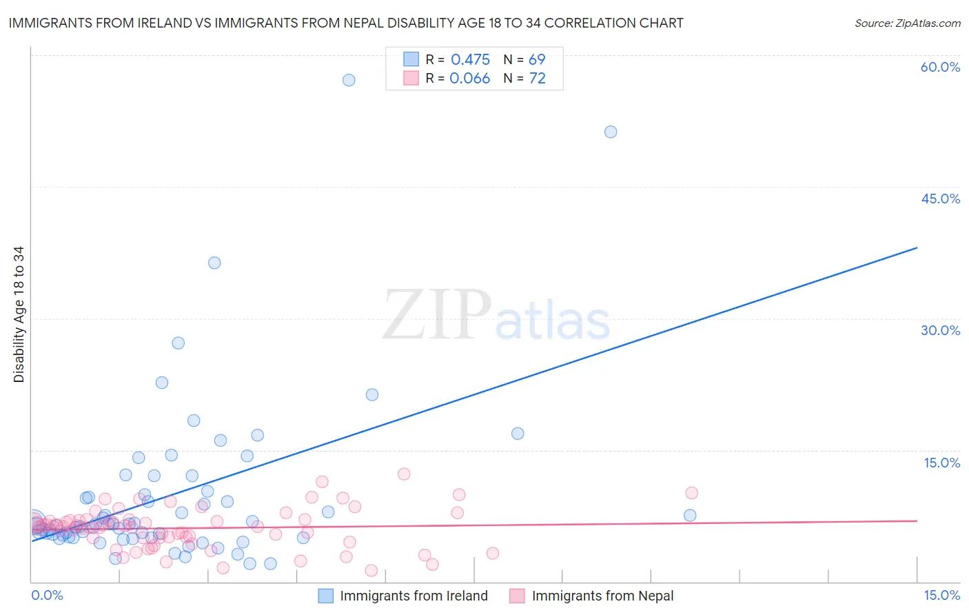 Immigrants from Ireland vs Immigrants from Nepal Disability Age 18 to 34
