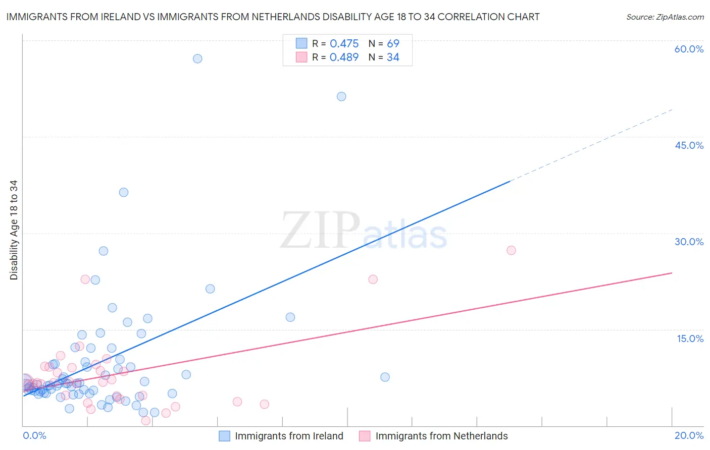 Immigrants from Ireland vs Immigrants from Netherlands Disability Age 18 to 34