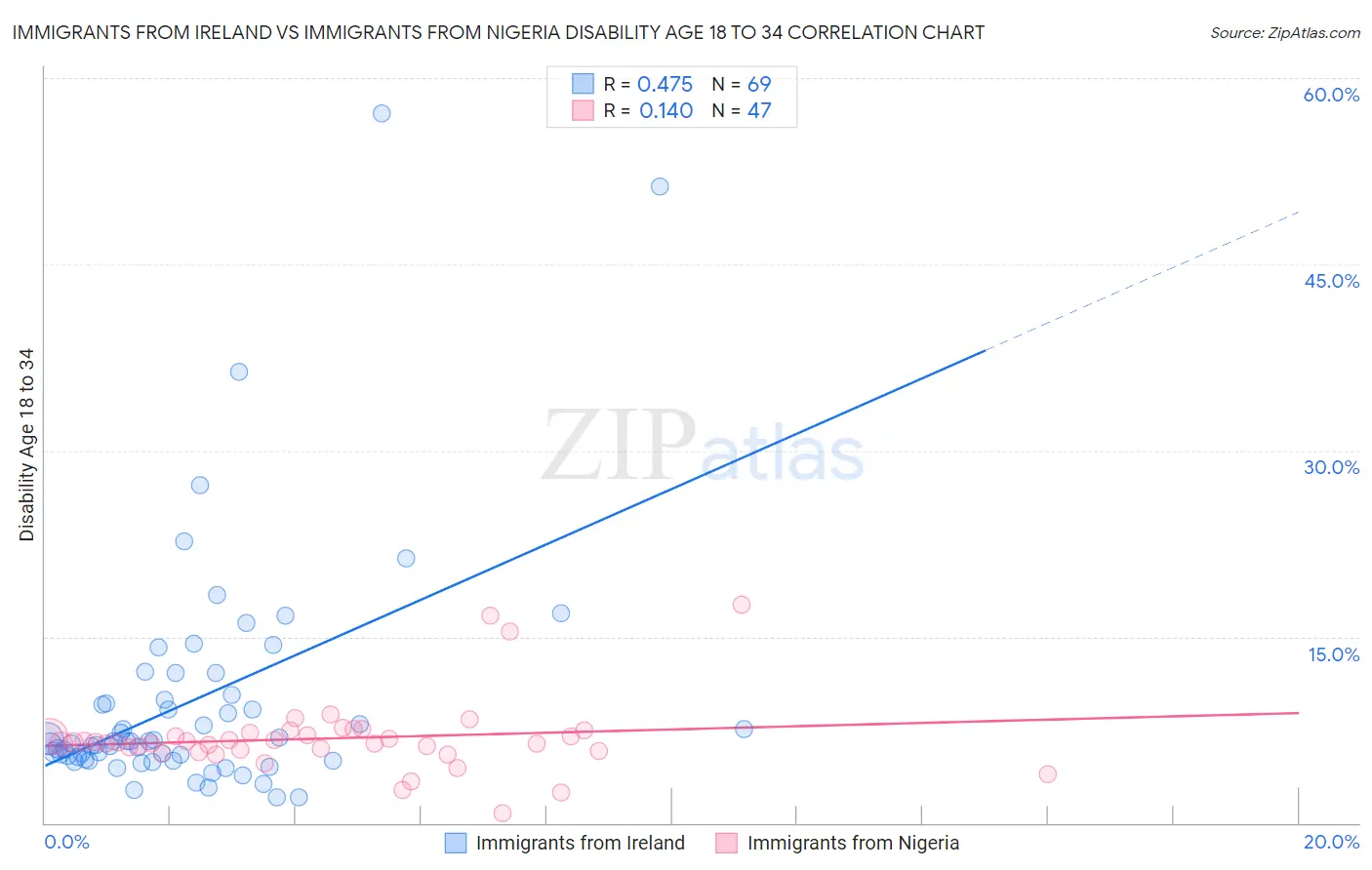 Immigrants from Ireland vs Immigrants from Nigeria Disability Age 18 to 34