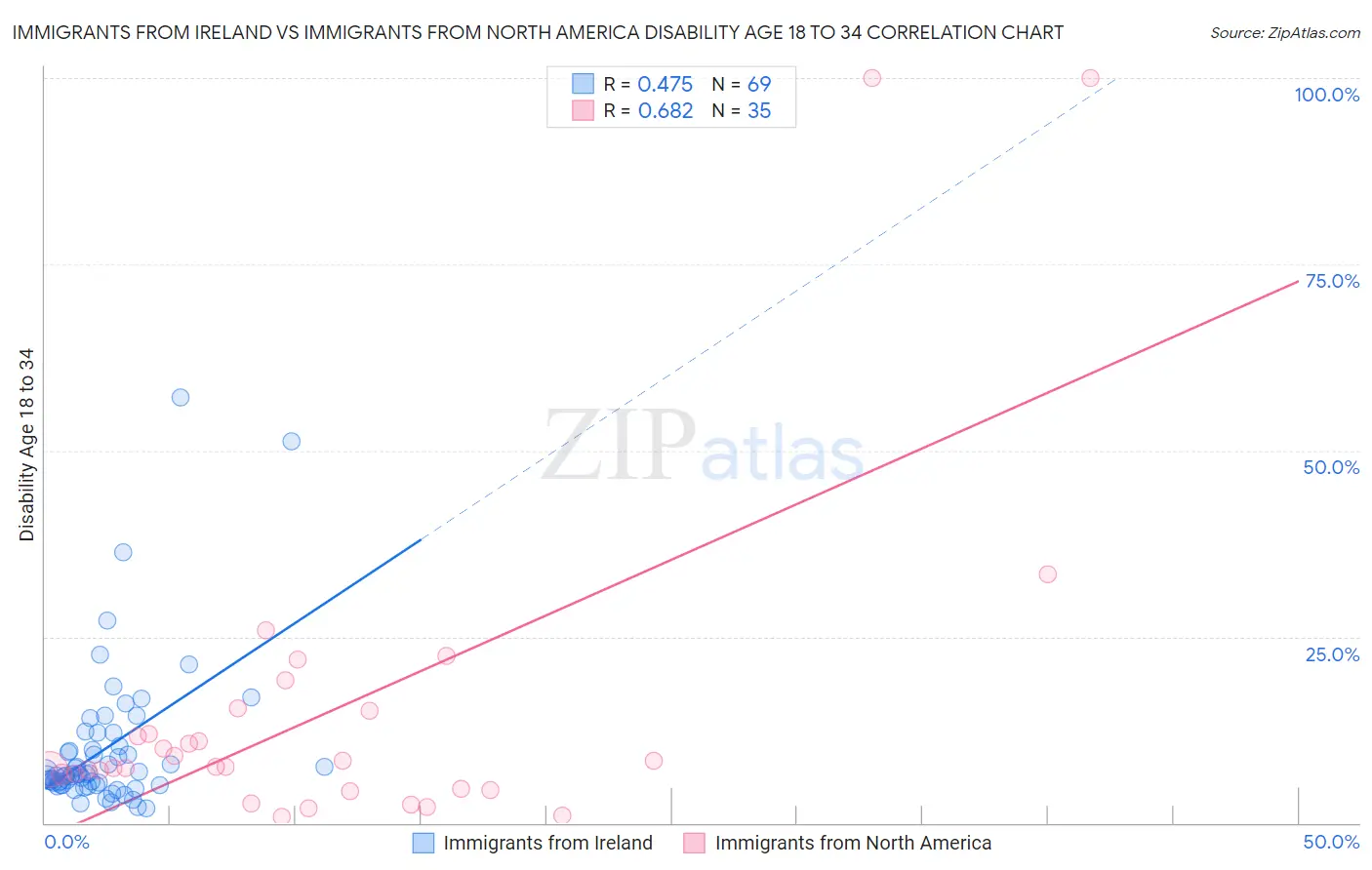 Immigrants from Ireland vs Immigrants from North America Disability Age 18 to 34