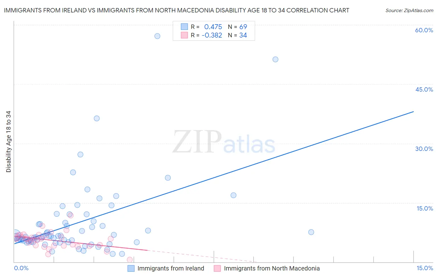 Immigrants from Ireland vs Immigrants from North Macedonia Disability Age 18 to 34