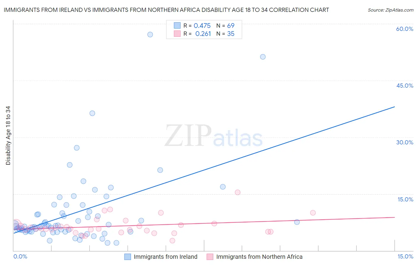 Immigrants from Ireland vs Immigrants from Northern Africa Disability Age 18 to 34