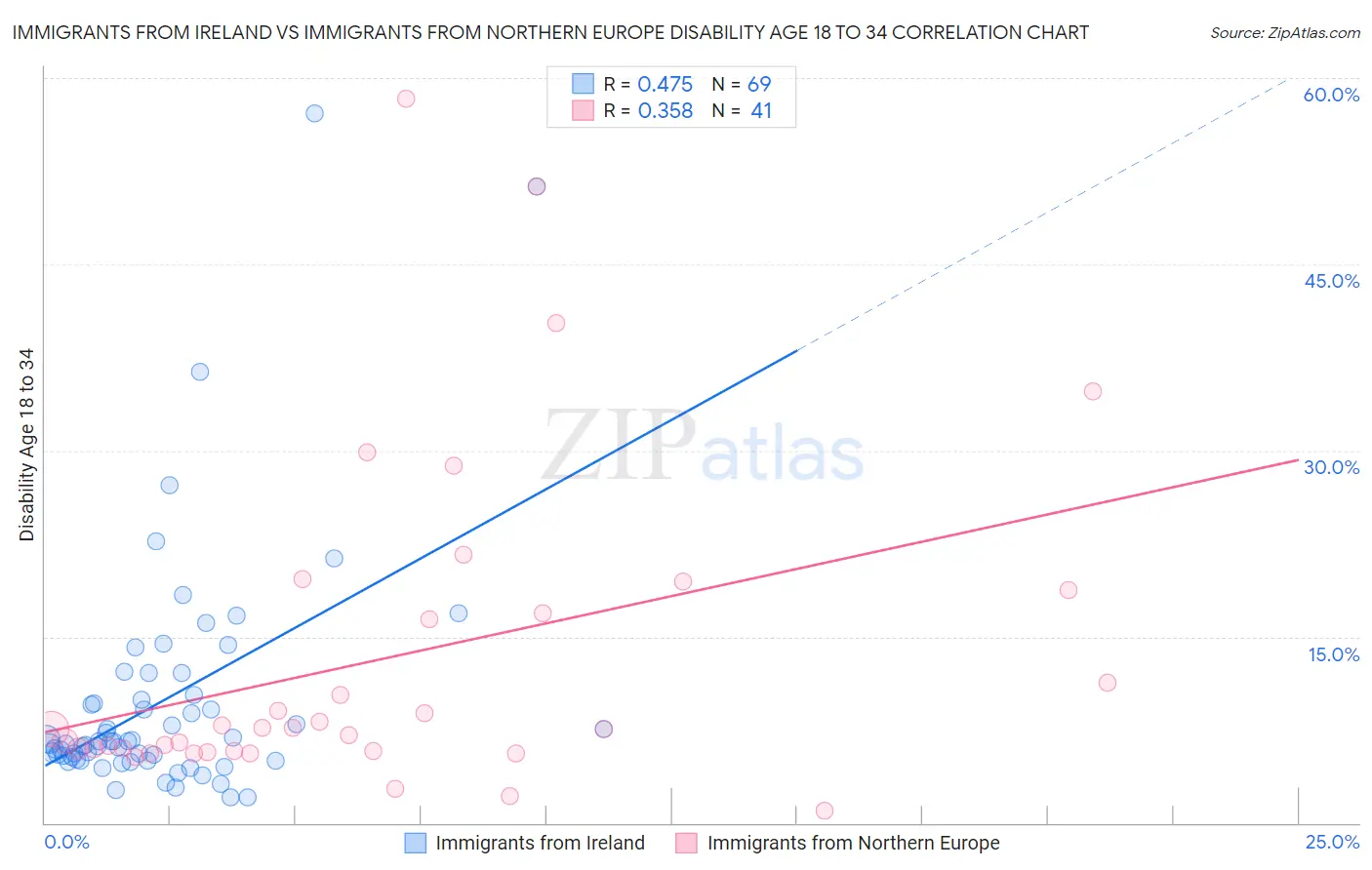 Immigrants from Ireland vs Immigrants from Northern Europe Disability Age 18 to 34