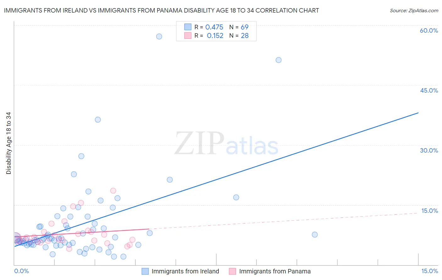 Immigrants from Ireland vs Immigrants from Panama Disability Age 18 to 34