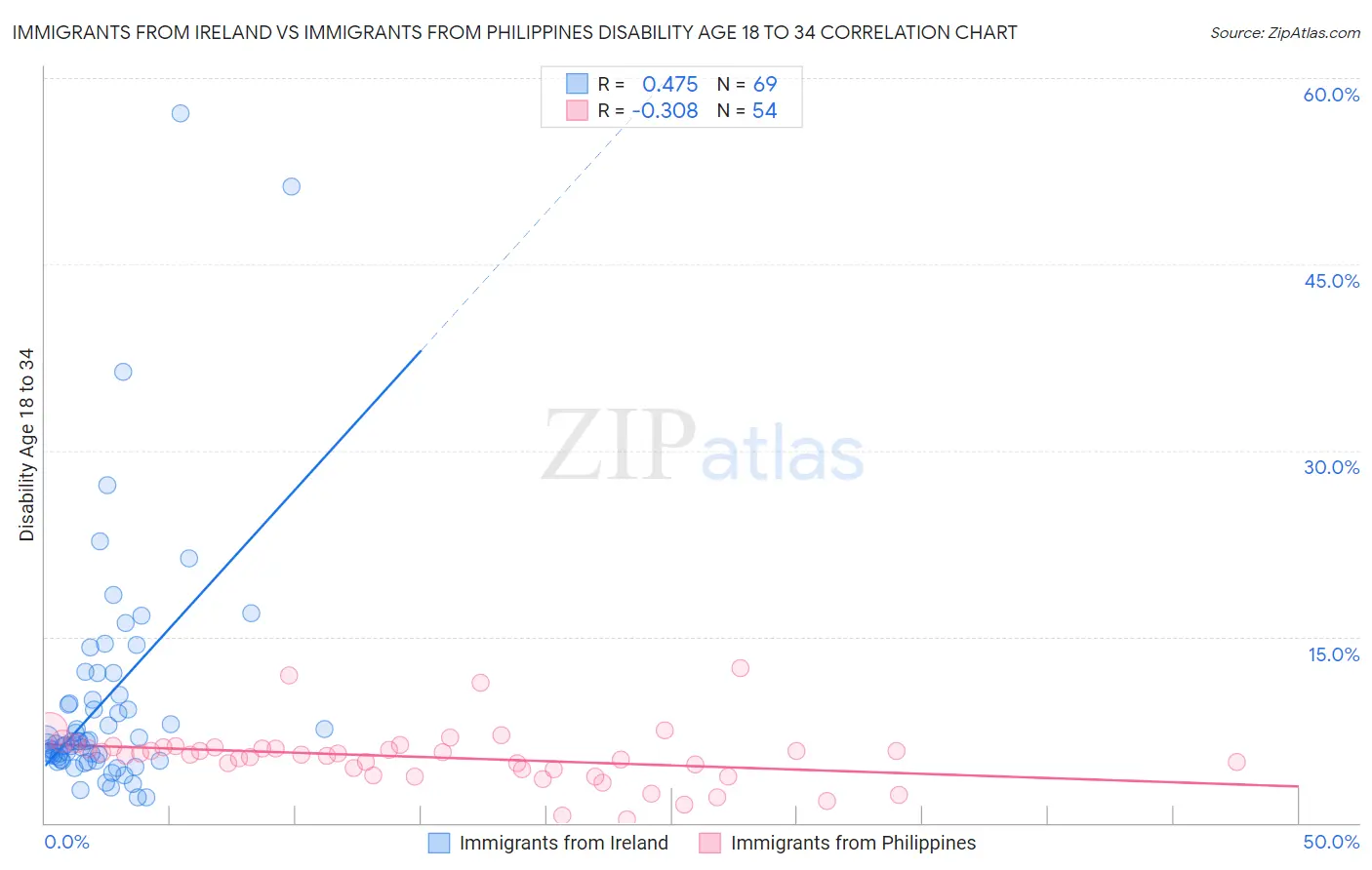 Immigrants from Ireland vs Immigrants from Philippines Disability Age 18 to 34