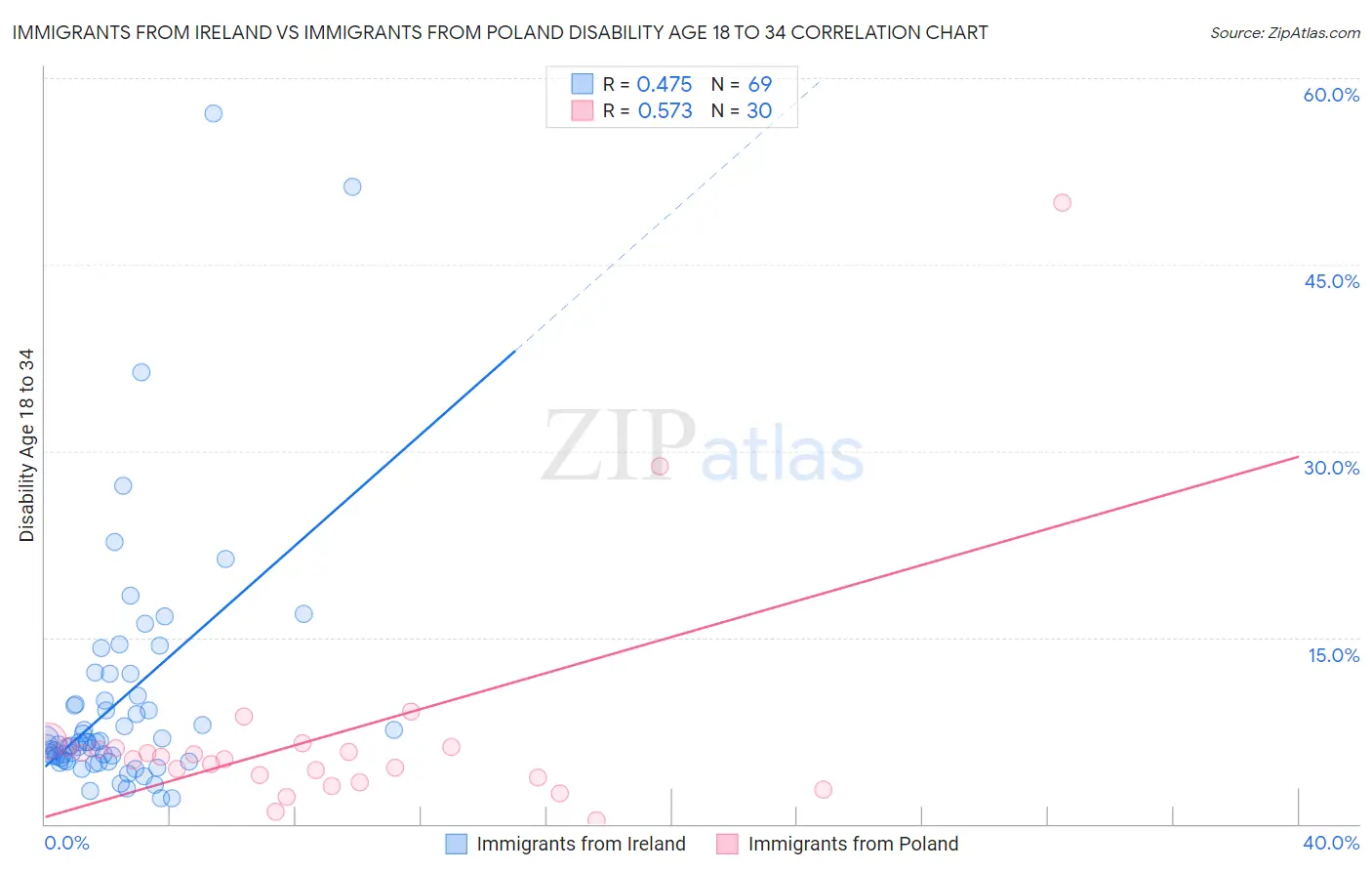 Immigrants from Ireland vs Immigrants from Poland Disability Age 18 to 34