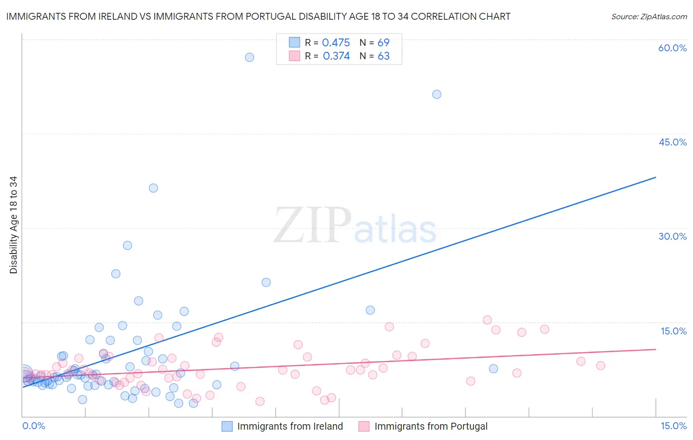 Immigrants from Ireland vs Immigrants from Portugal Disability Age 18 to 34