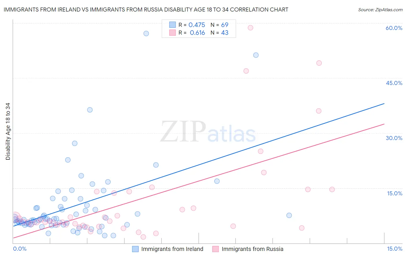 Immigrants from Ireland vs Immigrants from Russia Disability Age 18 to 34