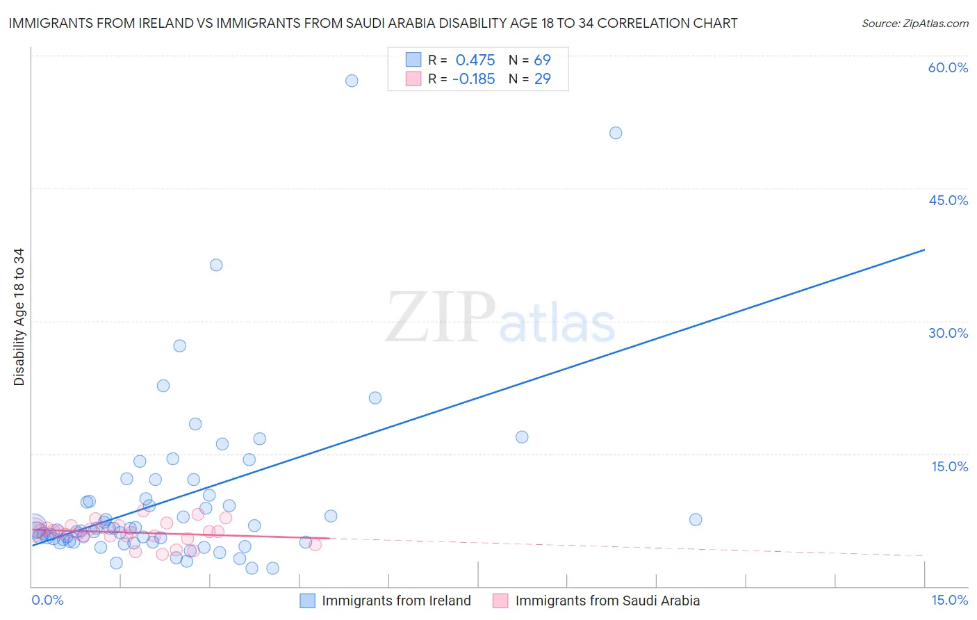 Immigrants from Ireland vs Immigrants from Saudi Arabia Disability Age 18 to 34