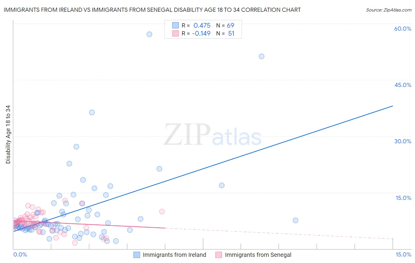 Immigrants from Ireland vs Immigrants from Senegal Disability Age 18 to 34